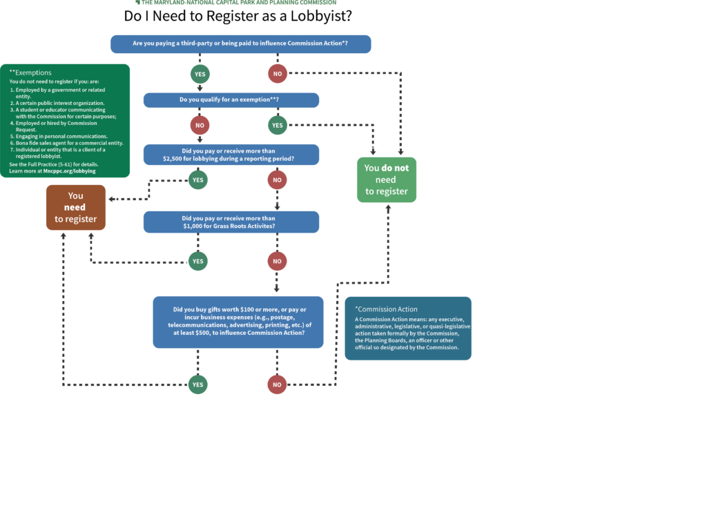 Do I need to register as a lobbyist? Are you paying a third-arty or being paid to influence Commission Action? If no, you do not need to register. If yes, do you qualify for an exemption? If you do qualify as an exemption, you do not need to register If you do not qualify for an exemption, did you pay or receive more than $2,500 for lobbying during a reporting period? If yes, you must register as a lobbyist. If no, did you pay or receive more than $1,000 for Grass Roots Activities. If yes, you need to register as a lobbyist. If no, did you buy gifts worth $100 or pay or incur business expenses or at least $500 to influence Commission Action? If yes, you must register as a lobbyist. If no, you do not need to register as a lobbyist.