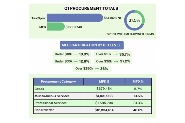 Q1 Procurement Totals Q1 Procurement Totals: Total spend is $51,182,970. Spend with MFD is $16,131,740, representing 31.5% of total spend. MFD Participation by Bid Level MFD participation by bid level: Under $10k is 10.9%; over $10k is 35.7%; under $30k is 12.6%; over $30k is 37.2%; over $250k is 36% Procurement Category Table Procurement category breakdown (MFD dollars and share): Goods $679,454 (5.7%); Miscellaneous Services $1,031,968 (13.5%); Professional Services $1,585,704 (31.3%); Construction $12,834,614 (48.6%)