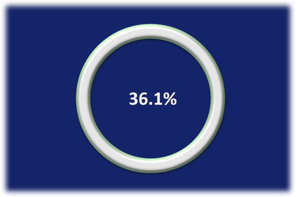 Circular graphic displaying 36.1%.