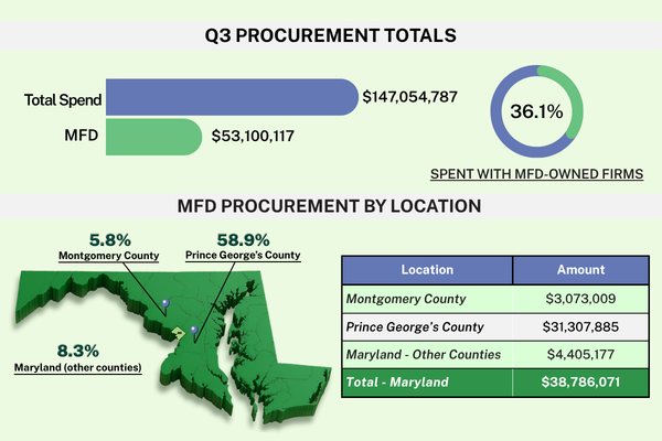 Key Report Findings – Minority, Female & Disabled (MFD) Purchasing Statistics FY 2026 Q2 The infographic summarizes Q3 procurement spending. Total procurement spending was $147,054,787, of which $53,100,117 was spent with minority-owned firms (MFD), representing 36.1% of the total. MFD procurement by location shows that 58.9% occurred in Prince George’s County, 5.8% in Montgomery County, and 8.3% in other Maryland counties. The accompanying table provides dollar amounts by location: $31,307,885 in Prince George’s County, $3,073,009 in Montgomery County, and $4,405,177 in other Maryland counties, for a Maryland total of $38,786,071.